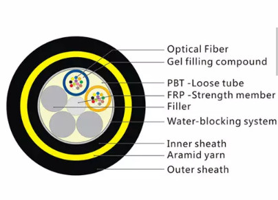 2 - 288 cavi a fibre ottiche del centro ADSS tutto il tipo autosufficiente dielettrico del rivestimento G652D del PE